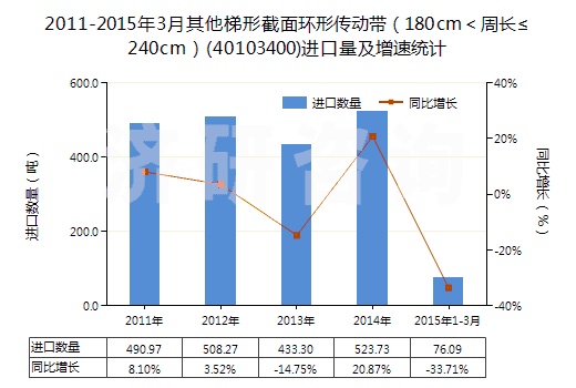 2011-2015年3月其他梯形截面環(huán)形傳動(dòng)帶（180cm＜周長≤240cm）(40103400)進(jìn)口量及增速統(tǒng)計(jì)